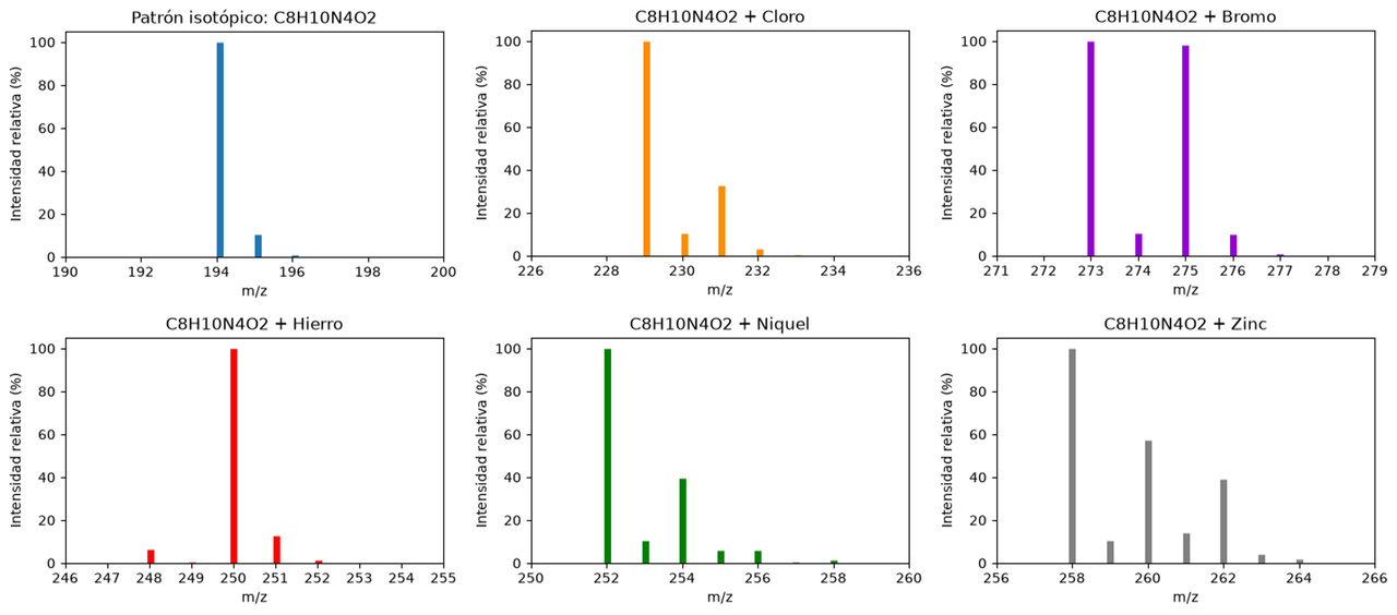 Patrón isotópico graficado de la molecula de cafeína, junto a 5 variaciones al agregar atomos de Cloro, Bromo, Hierro, Niquel y Zinc a la misma formula molecular